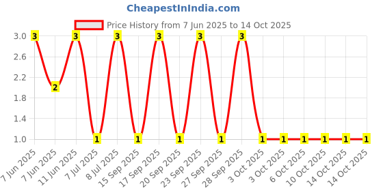 robu.in RV1206JR-071ML-YAGEO-250mW Thick Film Resistors ±5% ±200ppm/℃ 1MΩ 1206 Chip Resistor – Surface Mount ROHS Price History Graph from 7 Jun 2025 to 14 Oct 2025