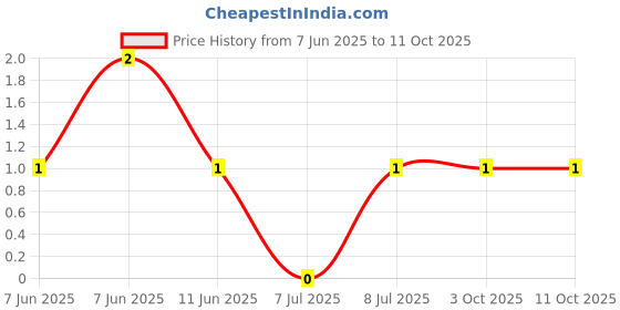 robu.in RV1206JR-0727ML-YAGEO-250mW Thick Film Resistors ±5% ±200ppm/℃ 27MΩ 1206 Chip Resistor – Surface Mount ROHS Price History Graph from 7 Jun 2025 to 10 Oct 2025