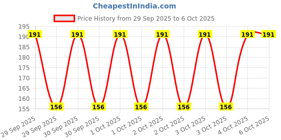 robu.in RX8130CE:B3 -EPSON-3V Real-Time Clock IC I2C-Bus Battery Charge Control Function Price History Graph from 29 Sep 2025 to 5 Oct 2025