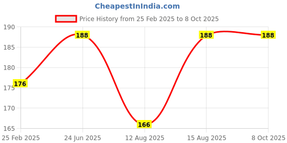 robu.in RXB6 433Mhz Superheterodyne Wireless Receiver Module Price History Graph from 25 Feb 2025 to 8 Oct 2025