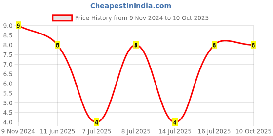 robu.in RXEF025.-LITTELFUSE-RXEF025.-FUSE, PTC RESET, 72V, 250mA, RADIAL Price History Graph from 9 Nov 2024 to 9 Oct 2025