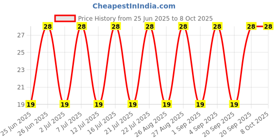 robu.in RXEF050-Littelfuse-72V 40A 500mA 1A Plugin Resettable Fuse ROHS Price History Graph from 25 Jun 2025 to 7 Oct 2025