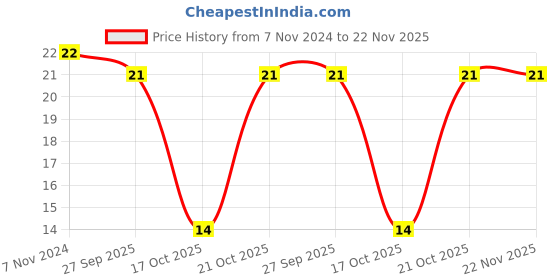 robu.in RXEF050-Littelfuse-Polymeric PTC Resettable Fuse 72V 500 mA Ih Through Hole Radial, Disc Price History Graph from 7 Nov 2024 to 22 Nov 2025
