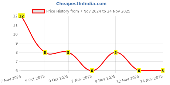 robu.in RXEF065-Cured, Flame Retardant Epoxy Polymer 24 AWG Tin Plated Copper 72V 40A Price History Graph from 7 Nov 2024 to 24 Nov 2025