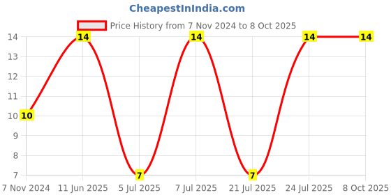 robu.in RXEF185-2-LITTELFUSE-RXEF185-2-PPTC RESETTABLE FUSE, 1.85A, 72V, TH Price History Graph from 7 Nov 2024 to 8 Oct 2025