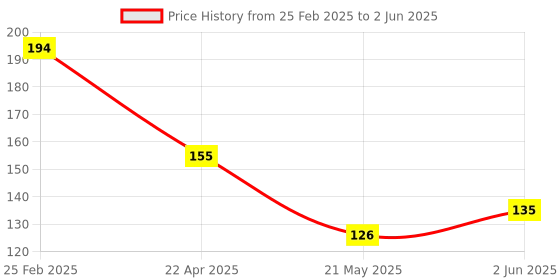 robu.in S18-L262B-2 Senba Sensing Tech SMD-6P Human Body Sensing Sensor ROHS Price History Graph from 25 Feb 2025 to 2 Jun 2025