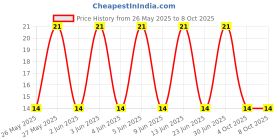 robu.in S1B-ONSEMI-S1B-Standard Recovery Diode, 100 V, 1 A, Single, 1.1 V, 1.8 µs, 30 A Price History Graph from 26 May 2025 to 7 Oct 2025