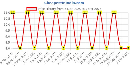 robu.in S1M-E3/5AT-VISHAY-S1M-E3/5AT-Standard Recovery Diode, 1 kV, 1 A, Single, 1.1 V, 1.8 µs, 30 A Price History Graph from 6 Mar 2025 to 6 Oct 2025