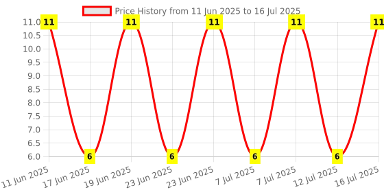 robu.in S1M-E3/61T-VISHAY-S1M-E3/61T-Standard Recovery Diode, 1 kV, 1 A, Single, 1.1 V, 1.8 µs, 30 A Price History Graph from 11 Jun 2025 to 16 Jul 2025