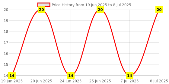 robu.in S1M-ONSEMI-S1M-Standard Recovery Diode, 1 kV, 1 A, Single, 1.1 V, 1.8 µs, 30 A Price History Graph from 19 Jun 2025 to 8 Jul 2025