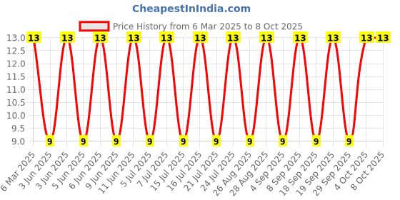 robu.in S2B-PH-K(LF)(SN)-JST-1x2P 2P PH Tin 2 -25℃~+85℃ 2A 1 2mm Brass Bend insert Push-Pull,P=2mm Wire To Board Connector ROHS Price History Graph from 6 Mar 2025 to 7 Oct 2025