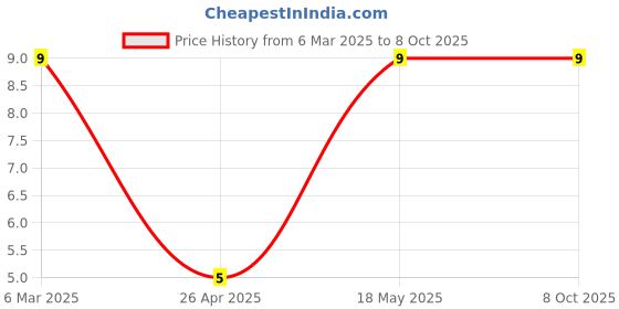 robu.in S2B-PH-KL(LF)(SN)-JST-1x2P 2P PH Tin 2 -25℃~+85℃ 2A 1 2mm Copper alloy Bend insert Push-Pull,P=2mm Wire To Board Connector ROHS Price History Graph from 6 Mar 2025 to 8 Oct 2025
