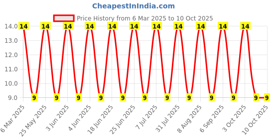 robu.in S2B-XH-A(LF)(SN)-JST-1x2P 2P XH Tin 2 -25℃~+85℃ 3A 1 2.5mm Brass Bend insert Push-Pull,P=2.5mm Wire To Board Connector ROHS Price History Graph from 6 Mar 2025 to 9 Oct 2025