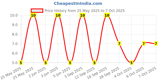 robu.in S3B-PH-K-S(LF)(SN)-JST-1x3P 3P PH Tin 3 -25℃~+85℃ 2A 1 2mm Brass Bend insert Push-Pull,P=2mm Wire To Board Connector ROHS Price History Graph from 25 May 2025 to 7 Oct 2025