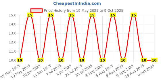 robu.in S3B-XH-A(LF)(SN)-JST-1x3P 3P XH Tin 3 -25℃~+85℃ 3A 1 2.5mm Brass Bend insert Push-Pull,P=2.5mm Wire To Board Connector ROHS Price History Graph from 19 May 2025 to 9 Oct 2025