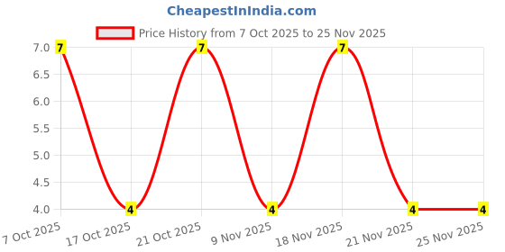 robu.in S3J-JSCJ-3A 1.15V@3A 600V SMCG Diodes – General Purpose ROHS Price History Graph from 7 Oct 2025 to 24 Nov 2025
