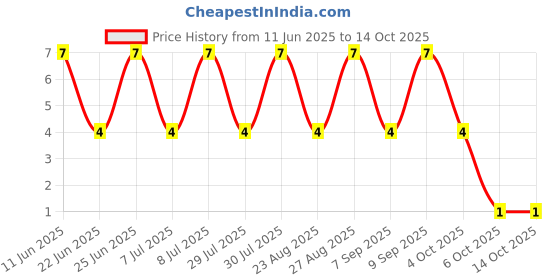 robu.in S3M-Slkor-3A 1.15V@3A 1kV SMB(DO-214AA) Diodes – General Purpose ROHS Price History Graph from 11 Jun 2025 to 14 Oct 2025