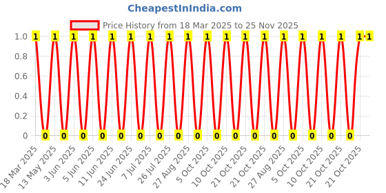 robu.in S3MF-Slkor-3.0A SMAF Diodes – General Purpose ROHS Price History Graph from 18 Mar 2025 to 24 Nov 2025