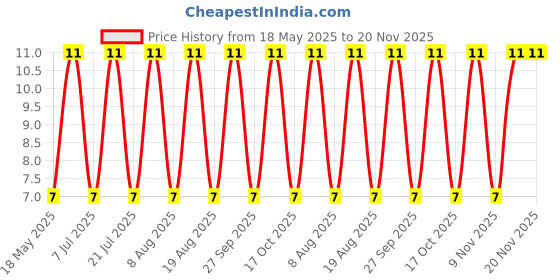 robu.in S4B-PH-K-S(LF)(SN)-JST-1x4P 4P PH Tin 4 -25℃~+85℃ 2A 1 2mm Brass Bend insert Push-Pull,P=2mm Wire To Board Connector ROHS Price History Graph from 18 May 2025 to 20 Nov 2025