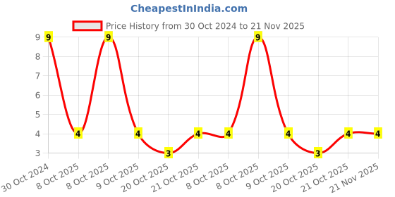 robu.in S500-1-R-EATON BUSSMANN-S500-1-R-Fuse, Cartridge, Fast Acting, 1 A, 250 V, 5mm x 20mm, S500 Price History Graph from 30 Oct 2024 to 21 Nov 2025