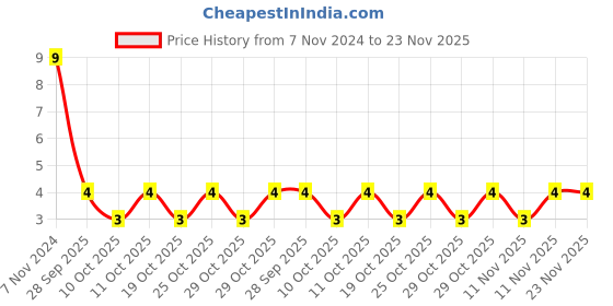 robu.in S500-2-R-EATON BUSSMANN-Fuse, Cartridge, Fast Acting, 2 A, 250 V, 5mm x 20mm, 0.2″ x 0.79″, S500 Price History Graph from 7 Nov 2024 to 22 Nov 2025