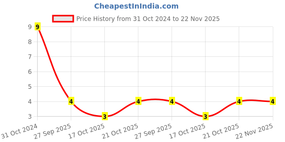 robu.in S500-8-R-EATON BUSSMANN-S500-8-R-Fuse, Cartridge, Fast Acting, 8 A, 250 V, 5mm x 20mm, S500 Price History Graph from 31 Oct 2024 to 22 Nov 2025