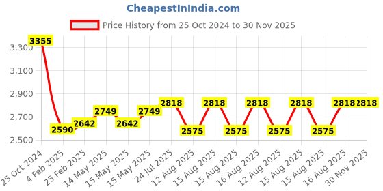 robu.in S500 Carbon Fiber Quadcopter Drone Frame Kit Price History Graph from 25 Oct 2024 to 30 Nov 2025