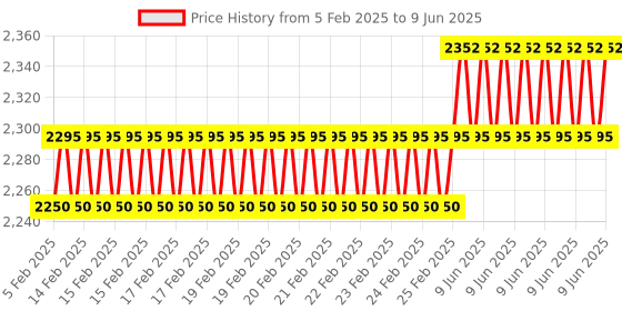 robu.in S500 Multi Rotor Air PCB Frame with High Landing Gear for FPV Quad-Copter Price History Graph from 5 Feb 2025 to 9 Jun 2025