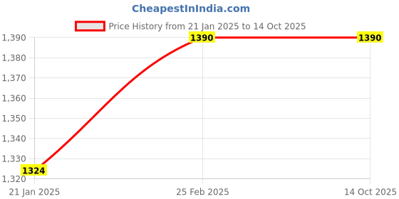 robu.in S500 SK500 Quadcopter Frame Board PCB Version Price History Graph from 21 Jan 2025 to 12 Oct 2025