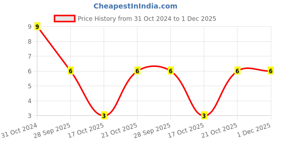 robu.in S506-100MA-EATON BUSSMANN-S506-100MA-Fuse, Cartridge, Time Delay, 100 mA, 250 V, 5mm x 20mm, S506 Price History Graph from 31 Oct 2024 to 30 Nov 2025