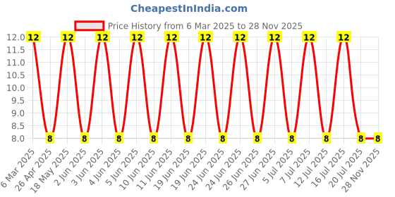 robu.in S5B-EH(LF)(SN)-JST-1x5P 5P EH Tin 5 -25℃~+85℃ 3A 1 2.5mm Brass Bend insert Push-Pull,P=2.5mm Wire To Board Connector ROHS Price History Graph from 6 Mar 2025 to 28 Nov 2025