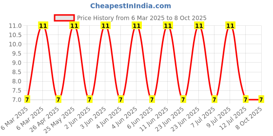 robu.in S6B-PH-K-S(LF)(SN)-JST-1x6P 6P PH Tin 6 -25℃~+85℃ 2A 1 2mm Brass Bend insert Push-Pull,P=2mm Wire To Board Connector ROHS Price History Graph from 6 Mar 2025 to 8 Oct 2025