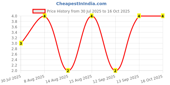 robu.in S8050-CDIL-25V 625mW 85@50A,1V 500mA NPN TO-92-3 Bipolar (BJT) ROHS Price History Graph from 30 Jul 2025 to 16 Oct 2025
