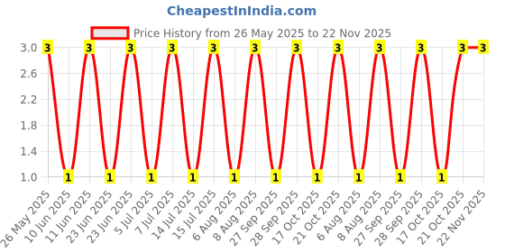robu.in S8550-Slkor(SLKORMICRO Elec.)-25V 625mW 500mA PNP TO-92-3 Bipolar (BJT) ROHS Price History Graph from 26 May 2025 to 22 Nov 2025