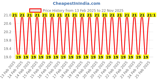 robu.in S9001 Black Plastic Fresnel Lens for Smart Home System Price History Graph from 13 Feb 2025 to 22 Nov 2025