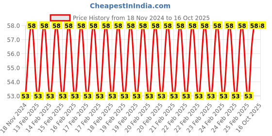 robu.in S9001 Plastic Fresnel Lens for Smart Home System (Pack of 5) Price History Graph from 18 Nov 2024 to 15 Oct 2025