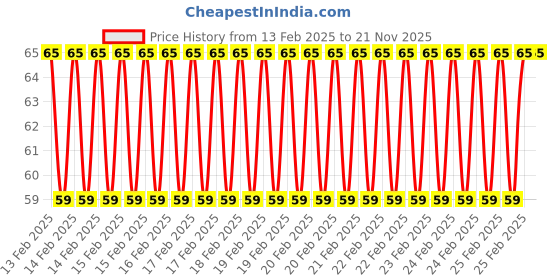 robu.in S9004 HDPE Optical Fresnel Lens for LED Light (Pack of 5) Price History Graph from 13 Feb 2025 to 20 Nov 2025