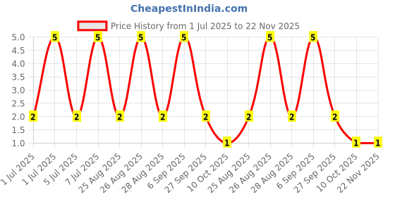 robu.in S9013 J3(RANGE:200-350)-JCET-25V 300mW 120@50mA,1V 500mA NPN SOT-23 Bipolar (BJT) ROHS Price History Graph from 1 Jul 2025 to 22 Nov 2025