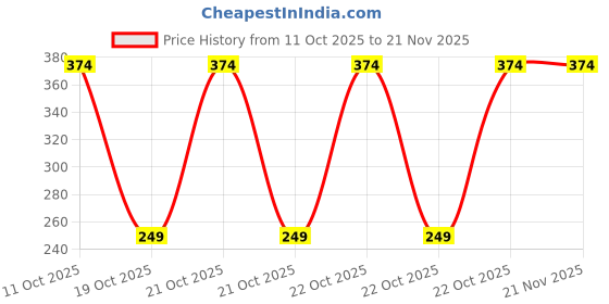 robu.in S9KEAZN16AMLC-NXP Semicon-ARM Cortex-M Series 40MHz LQFP-32(7×7) Microcontrollers (MCU/MPU/SOC) ROHS Price History Graph from 11 Oct 2025 to 21 Nov 2025