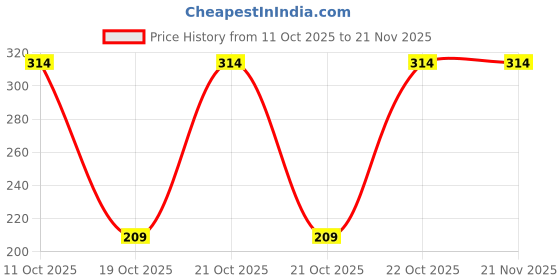 robu.in S9KEAZN64AMLHR-NXP Semicon-ARM Cortex-M Series 40MHz LQFP-64(10×10) Microcontrollers (MCU/MPU/SOC) ROHS Price History Graph from 11 Oct 2025 to 21 Nov 2025