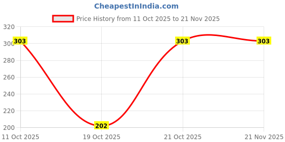 robu.in S9KEAZN8AMTG-NXP Semicon-ARM Cortex-M Series 48MHz TSSOP-16 Microcontrollers (MCU/MPU/SOC) ROHS Price History Graph from 11 Oct 2025 to 21 Nov 2025