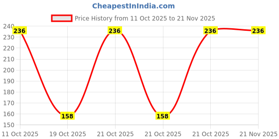 robu.in S9KEAZN8AMTGR-NXP Semicon-ARM Cortex-M Series 48MHz TSSOP-16 Microcontrollers (MCU/MPU/SOC) ROHS Price History Graph from 11 Oct 2025 to 21 Nov 2025