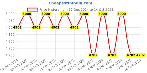 robu.in Sabertooth Dual 12A Motor Driver Price History Graph from 17 Dec 2024 to 13 Oct 2025