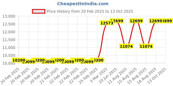 robu.in Sabertooth Dual 32A Motor Driver Price History Graph from 20 Feb 2025 to 12 Oct 2025