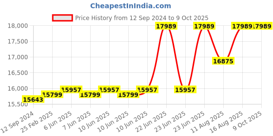 robu.in Sabertooth Dual 60A Motor Driver Price History Graph from 12 Sep 2024 to 9 Oct 2025