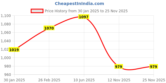robu.in SafeConnect AS150 U Male to XT90S Anti Spark Female Battery Adapter Cable ( With 10cm 8AWG Wire ) Price History Graph from 30 Jan 2025 to 24 Nov 2025