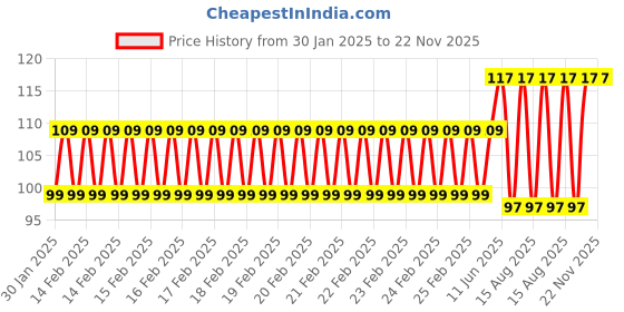 robu.in SafeConnect Banana Connector to DC Jack Male Connector Charge Adapter Cable Price History Graph from 30 Jan 2025 to 22 Nov 2025