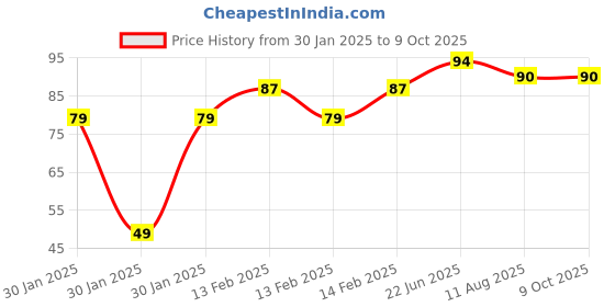 robu.in SafeConnect DC Jack Female Connector to Alligator/Crocodile Connector Battery Adapter Cable Price History Graph from 30 Jan 2025 to 9 Oct 2025