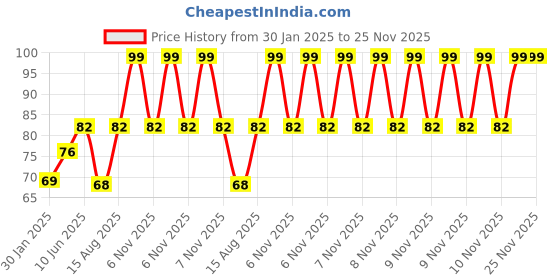 robu.in SafeConnect DC Jack Male Connector to Alligator/Crocodile Connector Battery Adapter Cable Price History Graph from 30 Jan 2025 to 24 Nov 2025