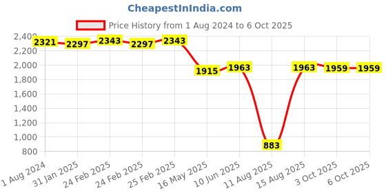 robu.in SafeConnect EFT Power Cable 440mm/XT90/Male/Compatible with All Drone Frames (1pcs) Price History Graph from 1 Aug 2024 to 6 Oct 2025